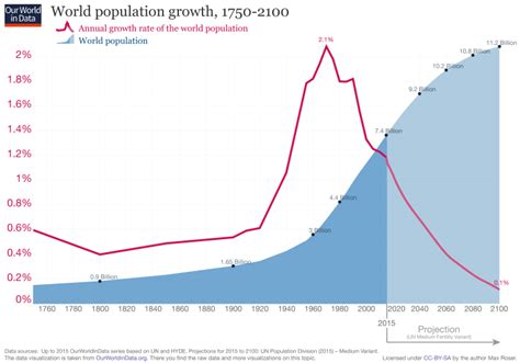 our world of data population to 2100.